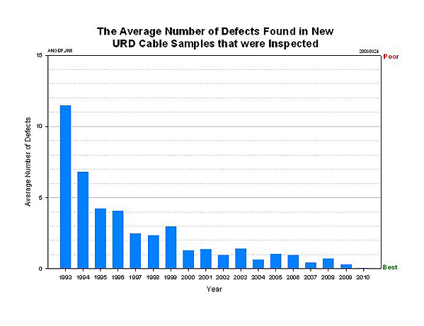 URD Average Number of Defects Found