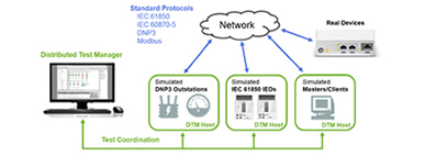 SCADA Analysis